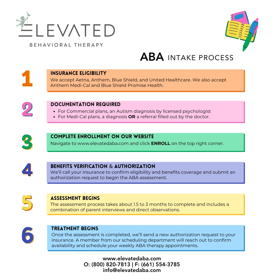 An infographic outlining the ABA intake process for Elevated Behavioral Therapy. It includes six steps: 1) Insurance Eligibility; 2) Documentation Required; 3) Complete Enrollment on Website; 4) Benefits Verification & Authorization; 5) Assessment Begins; 6) Treatment Begins. Each step is color-coded and provides brief descriptions of the requirements and processes involved. The organization's contact information is displayed at the bottom.